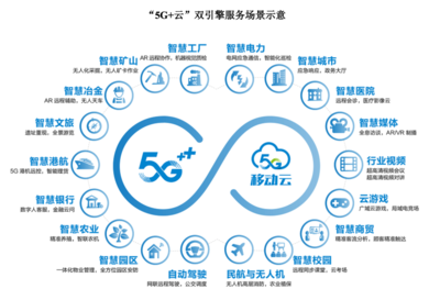 市值1.23萬億元！中國移動A股首秀收漲0.53%，三大運營商A股完聚5G通信賽道