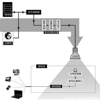 有光就能上網，無線路由器又將淘汰？探秘5G通信技術新突破